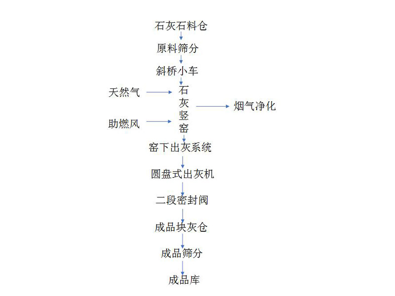 氧（yǎng）化鈣工藝